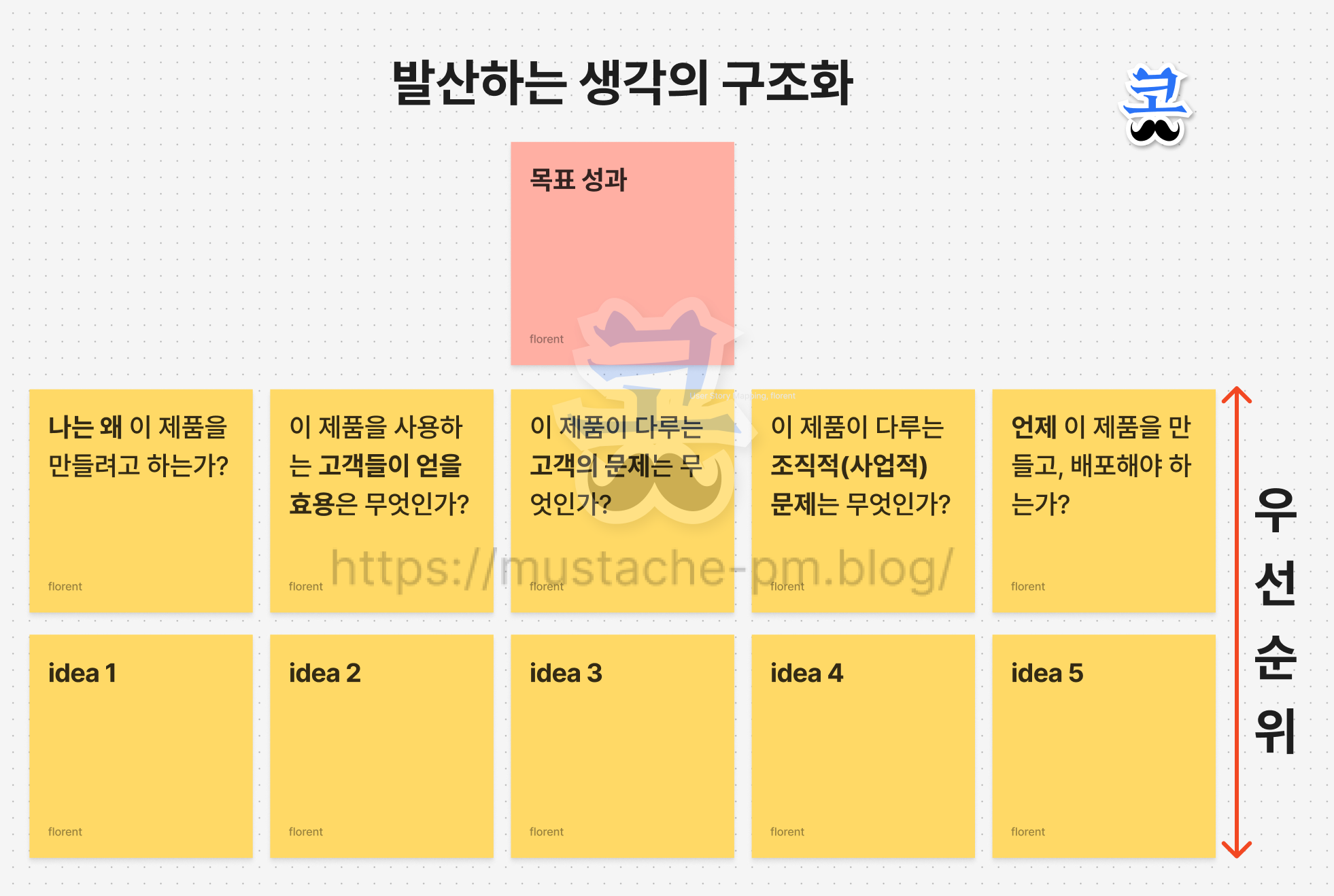 1:50 AM유저 스토리 매핑의 "발산하는 생각의 구조화" 다이어그램. 상단 중앙에 분홍색 "목표 성과" 카드가 있고, 그 아래 5개의 노란색 질문 카드(나는 왜 이 제품을 만들려고 하는가, 이 제품을 사용하는 고객들이 얻을 효용은 무엇인가, 이 제품이 다루는 고객의 문제는 무엇인가, 이 제품이 다루는 조직적(사업적) 문제는 무엇인가, 언제 이 제품을 만들고 배포해야 하는가)가 가로로 나열되어 있으며, 각 질문 아래 idea 1~5 카드가 배치되어 있다. 오른쪽에 세로 방향의 우선순위 축이 표시되어 있다.