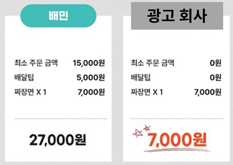 배민과 광고 회사의 주문 금액 계산서 비교 이미지. 배민은 최소 주문 금액(15,000원), 배달팁(5,000원), 짜장면(7,000원)을 합산해 27,000원으로 표기하고, 광고 회사는 최소 주문 금액과 배달팁을 0원으로 처리해 짜장면 값 7,000원만 표기함으로써 배민이 2만원 더 비싼 것처럼 보이게 만든 기만적 비교 광고.