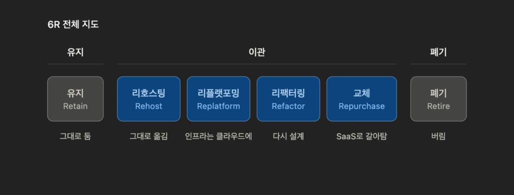 클라우드 마이그레이션 6R 전체 지도. 세 가지 카테고리로 분류됨. 
유지 카테고리: 유지(Retain) - 그대로 둠. 
이관 카테고리: 리호스팅(Rehost) - 그대로 옮김, 리플랫포밍(Replatform) - 인프라는 클라우드에, 리팩터링(Refactor) - 다시 설계, 교체(Repurchase) - SaaS로 갈아탐. 
폐기 카테고리: 폐기(Retire) - 버림.