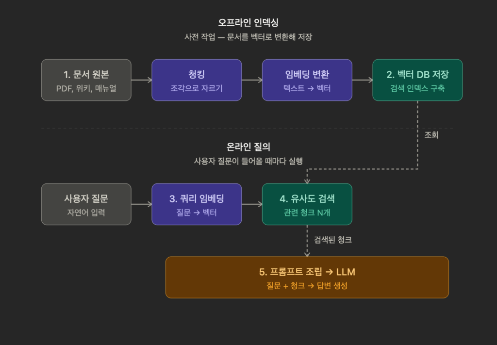 RAG 시스템의 5단계 워크플로우 다이어그램. 상단 '오프라인 인덱싱'은 사전 작업으로, 1) PDF·위키·매뉴얼 등 문서 원본을 청킹(조각으로 자르기)하고, 임베딩 변환(텍스트→벡터)을 거쳐 2) 벡터 DB에 저장해 검색 인덱스를 구축한다. 하단 '온라인 질의'는 사용자 질문이 들어올 때마다 실행되며, 자연어 입력을 3) 쿼리 임베딩(질문→벡터)으로 변환한 뒤 4) 벡터 DB를 조회해 관련 청크 N개를 유사도 검색하고, 5) 검색된 청크와 질문을 합쳐 프롬프트를 조립해 LLM이 답변을 생성한다.