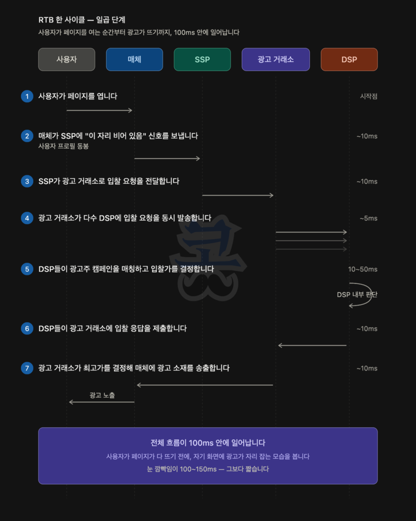 RTB(실시간 입찰)가 약 100ms 내에 진행되는 과정을 설명하는 흐름도로, 사용자·매체·SSP·광고 거래소·DSP 다섯 주체가 표시되어 있으며, (1) 사용자가 페이지를 열고, (2) 매체가 SSP에 광고 슬롯이 비어 있다는 신호와 사용자 정보를 전달하며, (3) SSP가 광고 거래소로 입찰 요청을 보내고, (4) 광고 거래소가 다수 DSP에 입찰 요청을 동시에 전달한 뒤, (5) DSP들이 캠페인 매칭과 입찰가를 계산하고, (6) DSP가 입찰 응답을 거래소에 제출하며, (7) 광고 거래소가 최고가를 선택해 매체에 광고 소재를 전달하고 최종적으로 광고가 노출되는 과정이 단계별로 나타난다. 각 단계는 약 5~50ms 범위의 짧은 시간 안에 이루어지며 전체 흐름이 약 100ms 내에 완료되어, 사용자가 페이지를 완전히 보기 전에 광고가 표시된다는 점이 강조된다.