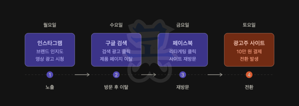여러 광고 채널을 거쳐 전환이 발생하는 사용자 여정을 요일별로 설명하는 타임라인 다이어그램으로, (1) 월요일 인스타그램에서 브랜드 인지 영상 광고를 시청하며 첫 노출이 발생하고, (2) 수요일 구글 검색 광고를 클릭해 제품 페이지를 방문했지만 이탈하며 관심 단계가 형성되고, (3) 금요일 페이스북 리타게팅 광고를 클릭해 사이트에 재방문한 뒤, (4) 토요일 광고주 사이트에서 10만 원 결제를 완료하며 전환이 발생하는 과정이 순서대로 나타난다. 전체 흐름은 노출 → 방문 후 이탈 → 재방문 → 전환으로 이어지는 멀티터치 광고 기여 경로를 설명한다.