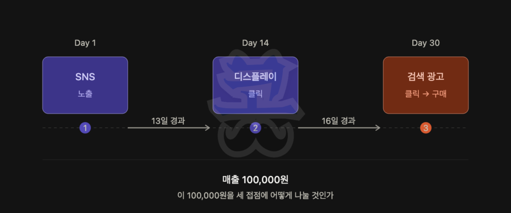 여러 광고 접점이 시간에 따라 전환에 기여하는 과정을 보여주는 타임라인 다이어그램으로, Day 1에 SNS 광고 노출이 발생하고, 13일 후 Day 14에 디스플레이 광고 클릭이 발생하며, 다시 16일 후 Day 30에 검색 광고 클릭 후 구매가 이루어지는 세 단계가 순서대로 표시되어 있다. 각 접점은 1·2·3으로 구분되며, 최종 매출 100,000원이 발생했을 때 이 금액을 SNS 노출, 디스플레이 클릭, 검색 광고 클릭 세 접점에 어떻게 분배할 것인지 어트리뷰션 문제를 설명하는 구조이다.