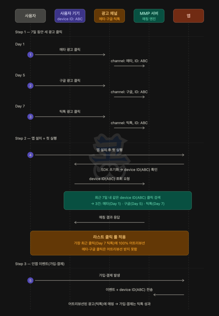 모바일 앱 어트리뷰션에서 여러 광고 클릭 중 마지막 클릭에 전환이 귀속되는 과정을 설명하는 흐름도로, 사용자·사용자 기기(device ID: ABC)·광고 채널(메타·구글·틱톡)·MMP 서버(매칭 엔진)·앱이 표시되어 있다. Step 1에서 사용자는 7일 동안 세 광고를 순차적으로 클릭하며 Day 1 메타, Day 5 구글, Day 7 틱톡 클릭 정보가 각각 동일한 device ID(ABC)와 함께 기록된다. Step 2에서 앱 설치 후 첫 실행 시 SDK가 device ID를 확인하고 MMP 서버에 조회를 요청하면, 최근 7일 내 동일 device ID의 클릭 이력 3건이 반환된다. 이후 라스트 클릭 룰이 적용되어 가장 최근 클릭인 Day 7 틱톡 광고에 100% 어트리뷰션이 부여되고, 메타와 구글 클릭은 성과로 인정되지 않는다. Step 3에서 가입 또는 결제 이벤트가 발생하면 해당 이벤트와 device ID가 MMP로 전송되고, 최종적으로 이 전환은 틱톡 광고 성과로 귀속되는 구조가 핵심이다.