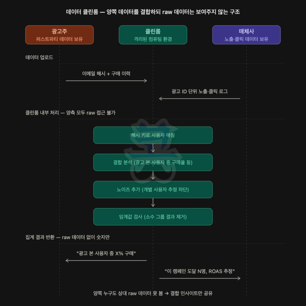 광고주와 매체사의 데이터를 안전하게 결합하면서 원본(raw) 데이터는 공유하지 않는 데이터 클린룸 구조를 설명하는 다이어그램으로, 광고주·클린룸·매체사 세 주체가 표시되어 있다. 광고주는 퍼스트파티 데이터(이메일 해시와 구매 이력)를 클린룸에 업로드하고, 매체사는 광고 ID 단위의 노출·클릭 로그를 클린룸에 제공하며, 양측 모두 상대의 raw 데이터에는 직접 접근할 수 없다. 클린룸 내부에서는 해시 키를 기준으로 사용자 매칭을 수행하고, 광고 노출 사용자 중 구매 여부 등의 결합 분석을 진행한 뒤, 개별 사용자 식별을 방지하기 위해 노이즈를 추가하고 소수 집단 결과를 제거하는 임계값 검사를 거친다. 최종적으로 raw 데이터 없이 집계된 결과만 반환되어 광고주에는 “광고 노출 사용자 중 X% 구매”와 같은 성과 지표가, 매체사에는 “캠페인 도달 수와 ROAS 추정” 등의 인사이트가 제공되며, 양측 모두 상대 데이터의 개별 수준 정보는 볼 수 없고 결합된 통계 결과만 공유되는 구조가 핵심이다.