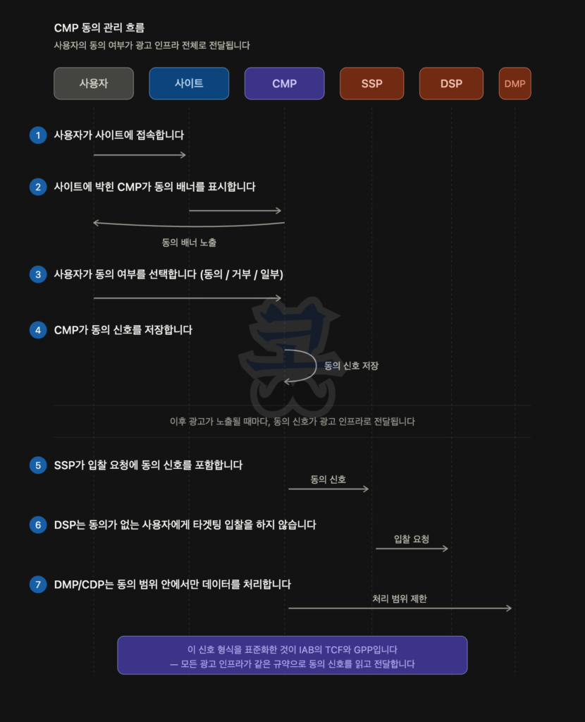 사용자 동의가 광고 생태계 전반으로 전달되는 과정을 설명하는 흐름도로, 사용자·사이트·CMP·SSP·DSP·DMP 주체가 순서대로 배치되어 있으며, (1) 사용자가 사이트에 접속하고, (2) 사이트에 설치된 CMP가 동의 배너를 표시하며, (3) 사용자가 동의·거부·일부 동의를 선택하고, (4) CMP가 해당 동의 신호를 저장한 뒤, 이후 광고 노출 시마다 이 신호가 전달되며, (5) SSP가 입찰 요청에 동의 신호를 포함해 전송하고, (6) DSP는 동의가 없는 사용자에게는 타겟팅 입찰을 하지 않으며, (7) DMP/CDP는 동의 범위 내에서만 데이터를 처리하는 흐름이 단계별로 나타난다. 또한 동의 신호는 IAB의 TCF와 GPP 표준 형식으로 공유되어 광고 인프라 전반에서 동일하게 해석되고 전달됨이 강조된다.