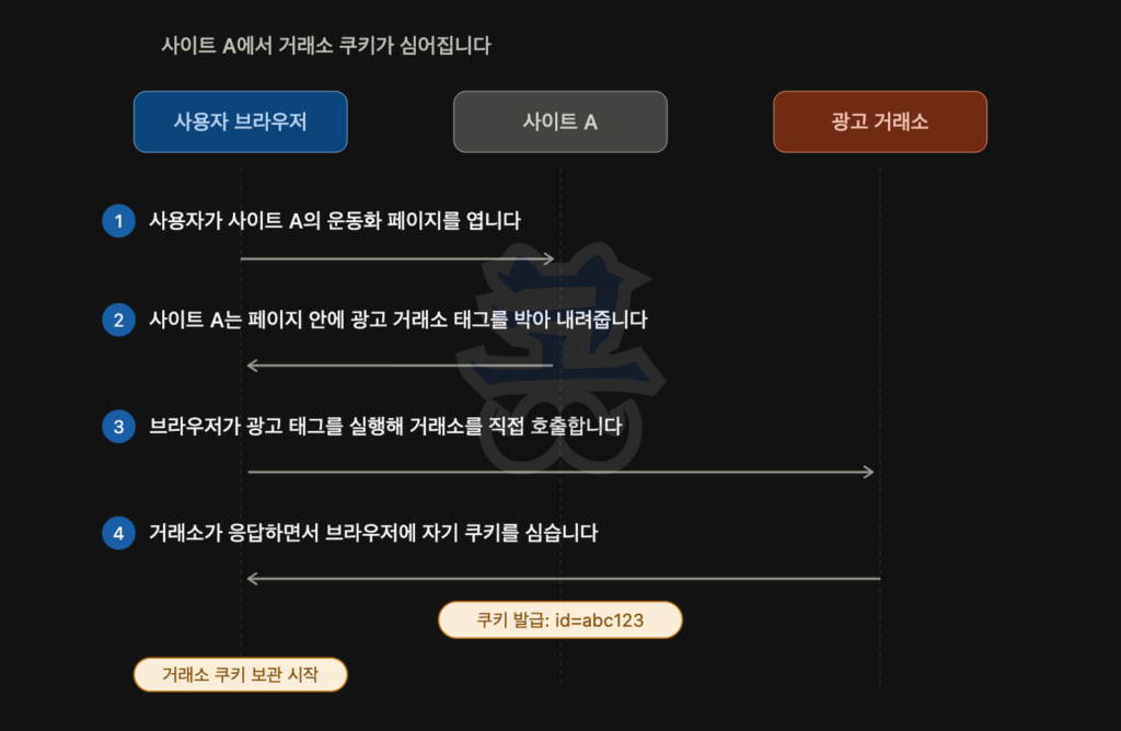 사이트 A에서 광고 거래소 쿠키가 생성되는 과정을 설명하는 흐름도로, 사용자 브라우저·사이트 A·광고 거래소 세 주체가 표시되어 있으며, (1) 사용자가 사이트 A의 운동화 페이지를 열고, (2) 사이트 A가 광고 거래소 태그를 포함해 페이지를 내려주며, (3) 브라우저가 해당 태그를 실행해 광고 거래소를 직접 호출하고, (4) 거래소가 응답하면서 브라우저에 자기 쿠키(id=abc123)를 심어 거래소 쿠키 저장이 시작되는 단계가 순서대로 나타난다.