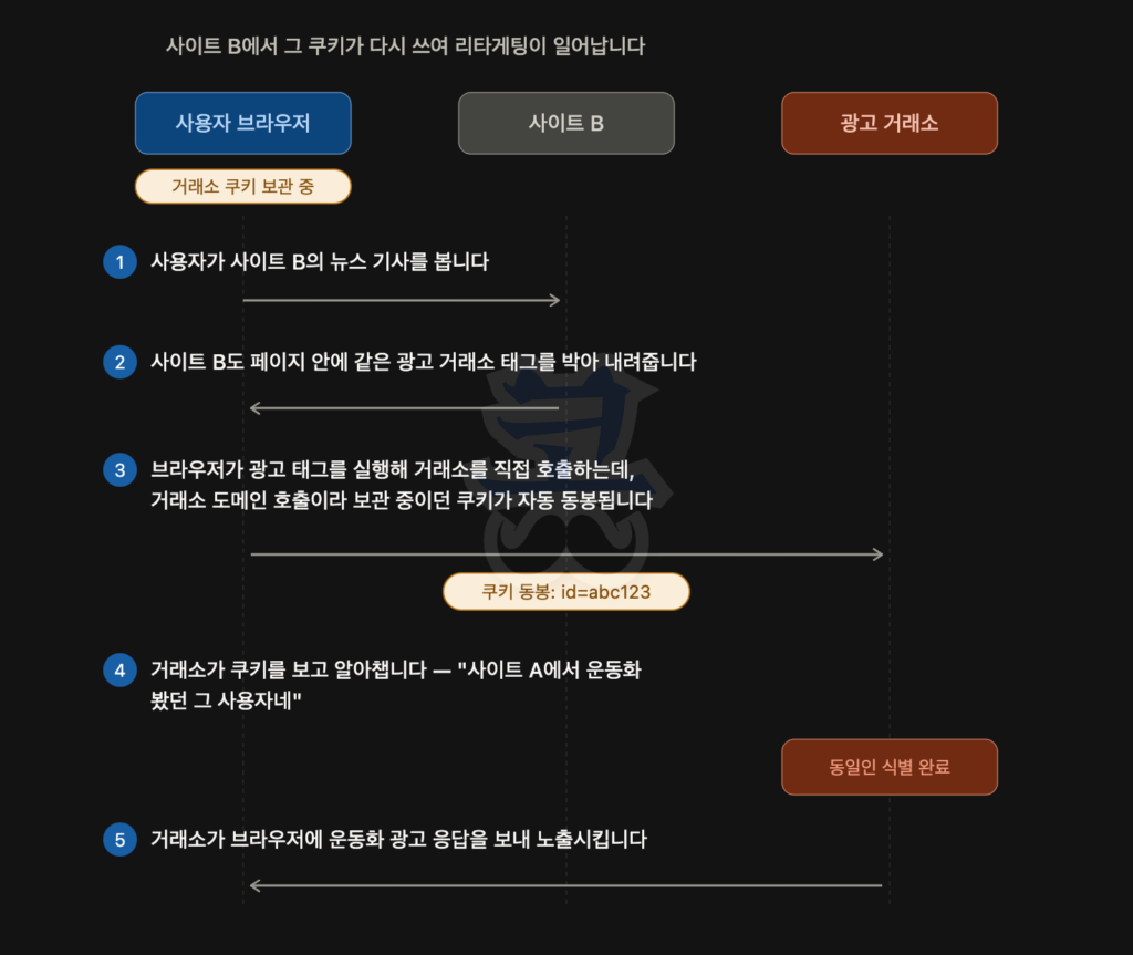 사이트 B에서 기존 거래소 쿠키를 활용해 리타게팅이 이루어지는 과정을 설명하는 흐름도로, 사용자 브라우저·사이트 B·광고 거래소 세 주체가 표시되어 있으며, 브라우저에는 기존 거래소 쿠키가 저장된 상태에서 (1) 사용자가 사이트 B의 뉴스 기사를 열고, (2) 사이트 B가 동일한 광고 거래소 태그를 포함해 페이지를 내려주며, (3) 브라우저가 태그를 실행해 거래소를 호출할 때 저장된 쿠키(id=abc123)가 함께 전송되고, (4) 거래소가 이를 통해 사이트 A 방문 사용자임을 식별한 뒤, (5) 운동화 광고 응답을 보내 브라우저에 노출하는 리타게팅 과정이 단계별로 나타난다.