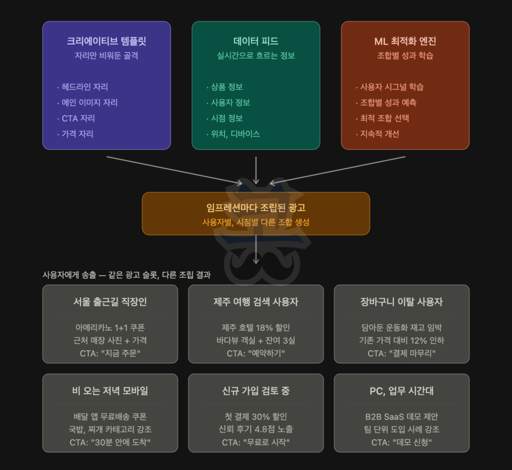 크리에이티브 템플릿, 데이터 피드, 머신러닝 최적화 엔진을 결합해 사용자별로 다른 광고를 생성하는 동적 광고 구조를 설명하는 다이어그램으로, 상단에는 세 구성 요소가 나뉘어 표시되어 있다. 크리에이티브 템플릿에는 헤드라인, 메인 이미지, CTA, 가격 등 비워진 슬롯 구조가 포함되고, 데이터 피드는 상품 정보, 사용자 정보, 시점 정보, 위치·디바이스 정보를 실시간으로 제공하며, ML 최적화 엔진은 사용자 신호 학습, 조합별 성과 예측, 최적 조합 선택, 지속적 개선 기능을 수행한다. 이 세 요소가 결합되어 중앙에서 ‘임프레션마다 조립된 광고’를 생성하고, 하단에는 동일한 광고 슬롯이라도 사용자별로 다른 결과가 출력되는 예시가 제시되며, 예를 들어 서울 출근 직장인에게는 커피 쿠폰과 즉시 주문 CTA, 제주 여행 검색 사용자에게는 호텔 할인과 예약하기 CTA, 장바구니 이탈 사용자에게는 할인된 상품과 결제 유도 CTA, 비 오는 저녁 모바일 사용자에게는 배달 쿠폰, 신규 가입 검토 사용자에게는 첫 결제 할인, 업무 시간 PC 사용자에게는 B2B SaaS 데모 제안 등 서로 다른 광고 메시지와 구성이 노출되는 흐름이 나타난다.