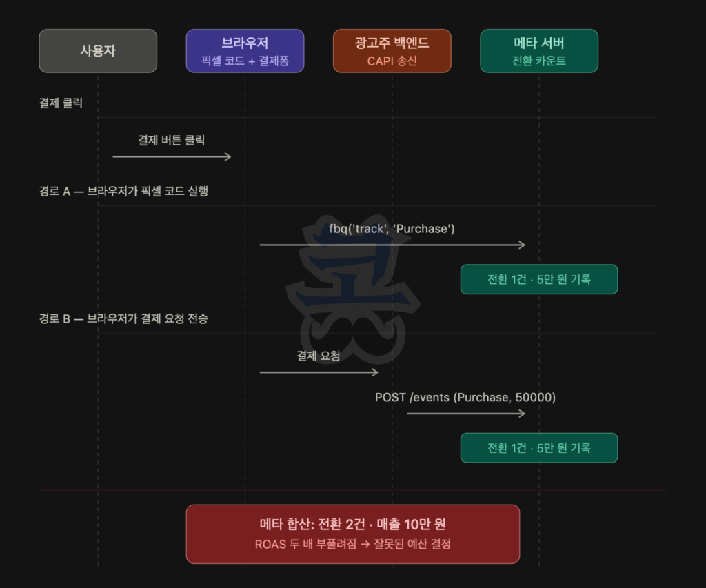 브라우저 픽셀과 서버 전송(CAPI)이 동시에 작동할 때 전환이 중복 집계되는 문제를 설명하는 흐름도로, 사용자·브라우저·광고주 백엔드·메타 서버 네 주체가 표시되어 있다. 사용자가 결제 버튼을 클릭하면 두 경로가 동시에 실행되는데, 경로 A에서는 브라우저가 픽셀 코드를 실행해 fbq(‘track’,‘Purchase’) 이벤트를 메타 서버로 전송하고 전환 1건(5만 원)이 기록되며, 경로 B에서는 브라우저가 결제 요청을 광고주 백엔드로 보내고 백엔드가 CAPI로 POST /events(Purchase, 50000)를 메타 서버에 전송해 동일 전환이 다시 1건(5만 원) 기록된다. 이로 인해 메타 서버에서는 실제 1건의 구매가 2건, 총 매출 10만 원으로 중복 집계되며, 결과적으로 ROAS가 과대 계산되어 잘못된 예산 의사결정이 발생하는 문제가 강조된다.