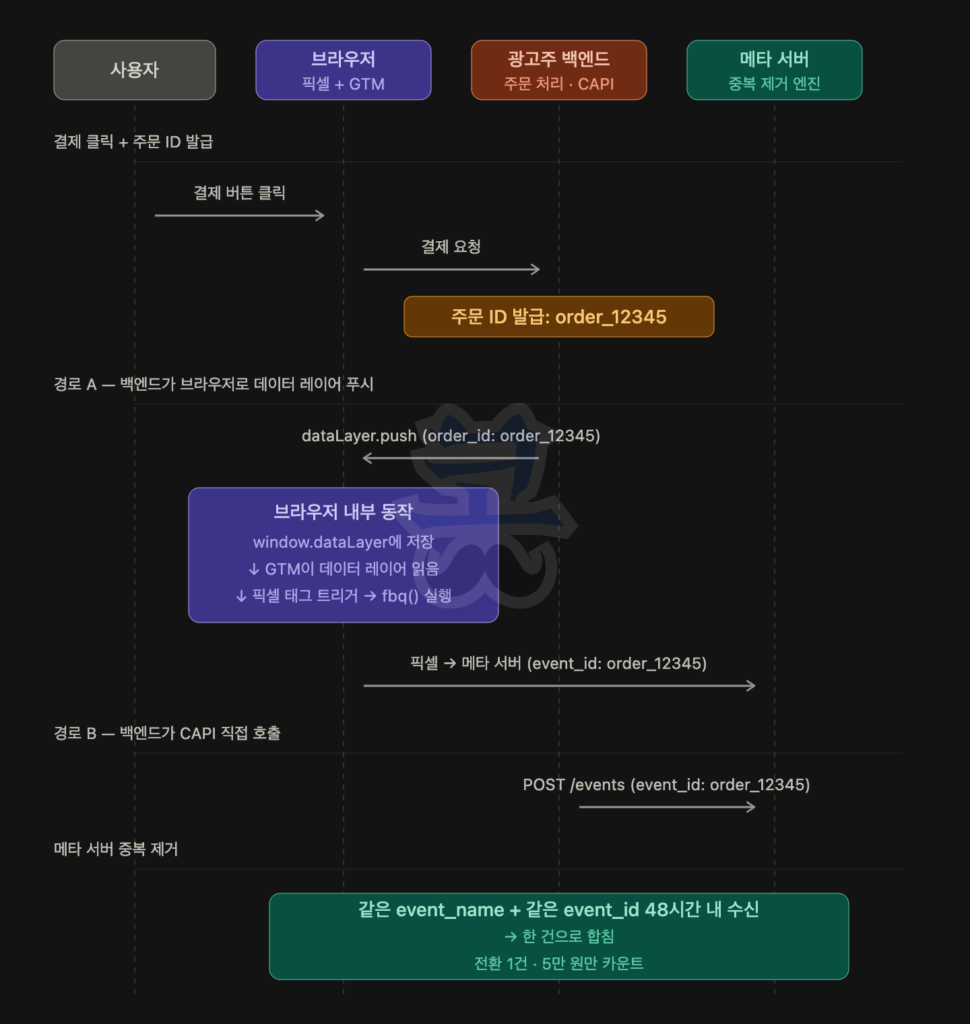 픽셀과 CAPI를 함께 사용할 때 event_id를 이용해 전환 중복을 제거하는 구조를 설명하는 흐름도로, 사용자·브라우저(픽셀+GTM)·광고주 백엔드·메타 서버(중복 제거 엔진)가 표시되어 있다. 사용자가 결제 버튼을 클릭하면 백엔드에서 주문 ID(order_12345)가 생성되고, 경로 A에서는 백엔드가 브라우저의 데이터 레이어에 order_id를 푸시하면 GTM이 이를 읽어 픽셀을 트리거하고 fbq 이벤트를 메타 서버로 전송하며 event_id=order_12345가 포함된다. 동시에 경로 B에서는 백엔드가 CAPI로 POST /events 요청을 보내 동일한 event_id=order_12345를 메타 서버에 전달한다. 메타 서버는 동일 event_name과 동일 event_id가 48시간 내에 수신된 경우 이를 하나의 전환으로 병합해 최종적으로 전환 1건과 매출 5만 원만 카운트하며, 중복 집계를 방지하는 방식이 핵심이다.
