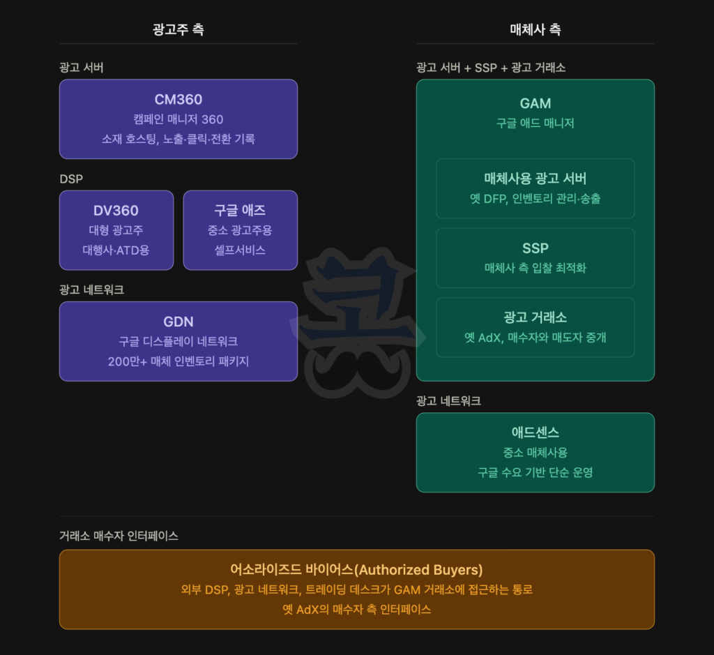 광고주 측과 매체사 측의 광고 기술 스택과 역할을 비교한 다이어그램으로, 왼쪽 광고주 측에는 광고 서버 CM360(소재 호스팅 및 노출·클릭·전환 기록), DSP인 DV360(대형 광고주/대행사용)과 구글 애즈(중소 광고주용 셀프서비스), 광고 네트워크 GDN(다수 매체 인벤토리 패키지)이 포함되어 있고, 오른쪽 매체사 측에는 통합 플랫폼 GAM(구글 애드 매니저)이 중심에 있으며 그 내부에 매체 광고 서버(인벤토리 관리 및 송출), SSP(매체 측 입찰 최적화), 광고 거래소(구매자와 판매자 중개)가 구성 요소로 포함된다. 또한 하단에는 애드센스(중소 매체용 광고 네트워크)와 함께, 외부 DSP·광고 네트워크·트레이딩 데스크가 GAM 거래소에 접근하는 경로로 어소라이즈드 바이어스(Authorized Buyers)가 표시되어 있으며, 전체적으로 광고주 측 수요와 매체 측 공급이 다양한 플랫폼을 통해 연결되는 구조를 설명한다.