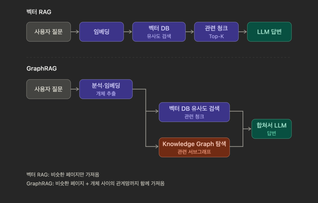 벡터 RAG와 GraphRAG의 처리 흐름을 비교한 다이어그램. 위쪽 벡터 RAG는 사용자 질문, 임베딩, 벡터 DB 유사도 검색, Top-K 관련 청크, LLM 답변까지 5단계가 일렬로 연결된다. 아래쪽 GraphRAG는 사용자 질문과 분석·임베딩(개체 추출) 단계 이후 흐름이 두 갈래로 나뉘어 벡터 DB 유사도 검색(관련 청크)과 Knowledge Graph 탐색(관련 서브그래프)이 병렬로 수행되고, 두 결과를 합쳐서 LLM이 답변을 생성한다. 하단 캡션에 "벡터 RAG는 비슷한 페이지만 가져오고, GraphRAG는 비슷한 페이지에 더해 개체 사이의 관계망까지 함께 가져온다"고 적혀 있다.