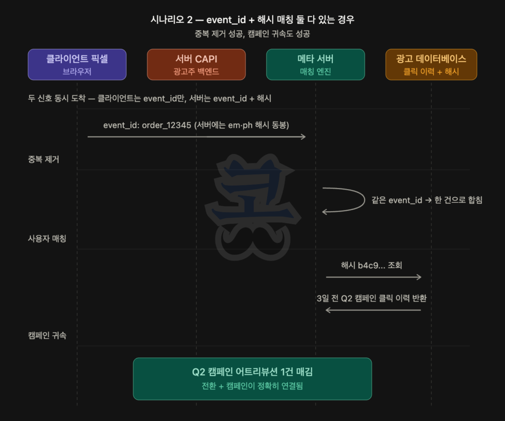 event_id와 사용자 해시 정보를 함께 사용해 중복 제거와 캠페인 귀속이 모두 성공하는 구조를 설명하는 흐름도로, 클라이언트 픽셀·서버 CAPI·메타 서버·광고 데이터베이스가 표시되어 있다. 픽셀은 event_id만 전송하고, 서버 CAPI는 동일 event_id(order_12345)와 함께 이메일·전화번호 등의 해시 정보를 포함해 메타 서버로 전송하면, 메타 서버는 동일 event_id로 전환을 1건으로 병합한 뒤 해시 값을 이용해 광고 데이터베이스에서 사용자와 연결된 과거 클릭 이력을 조회한다. 이를 통해 특정 캠페인(예: Q2 캠페인)에 전환 1건이 정확히 귀속되며, 전환 데이터와 광고 기여가 올바르게 연결되는 구조가 핵심이다.