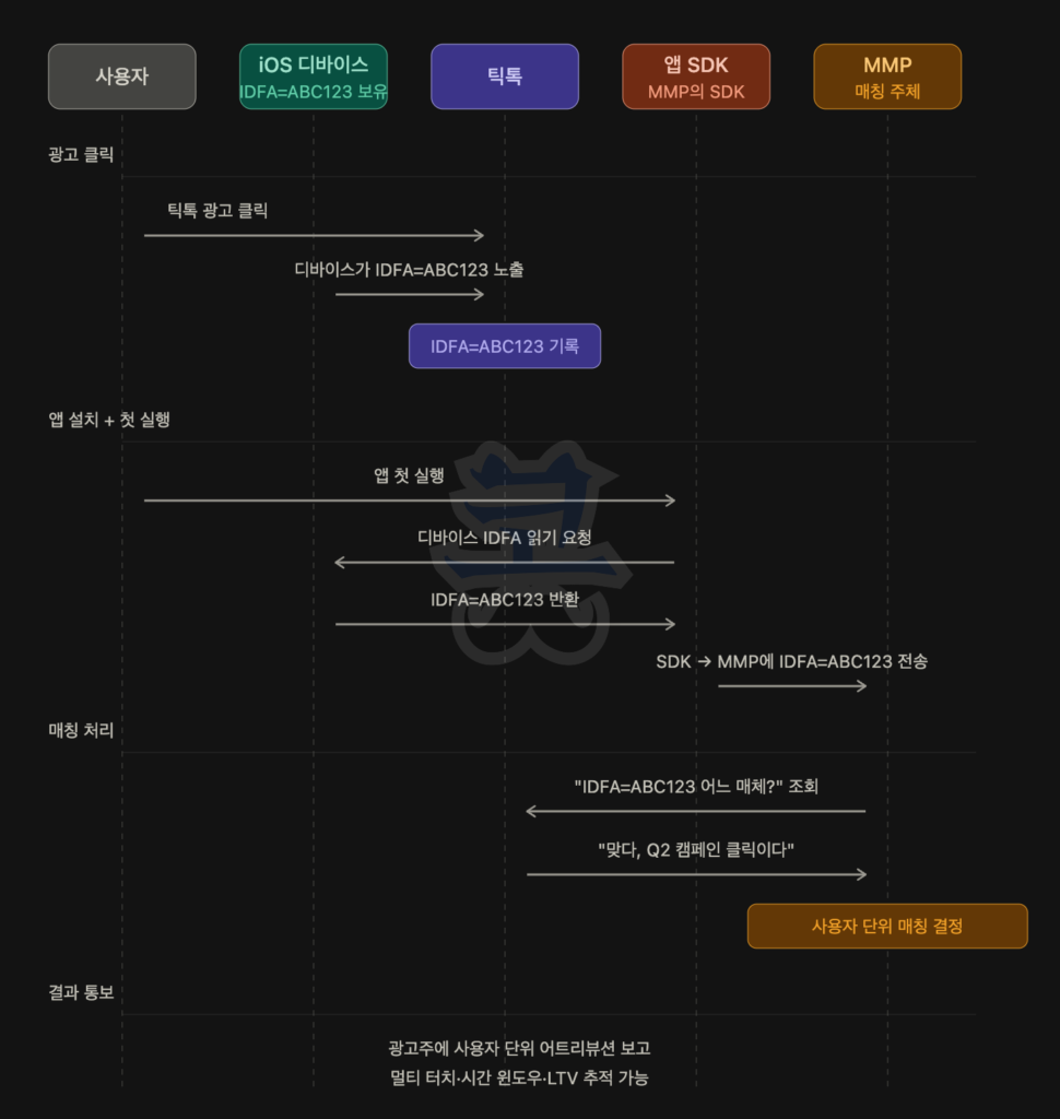 iOS 환경에서 IDFA를 활용해 광고 클릭과 앱 설치를 연결하는 어트리뷰션 과정을 설명하는 흐름도로, 사용자·iOS 디바이스(IDFA=ABC123)·틱톡·앱 SDK·MMP가 표시되어 있다. 사용자가 틱톡 광고를 클릭하면 디바이스의 IDFA(ABC123)가 노출되어 틱톡에 기록되고, 이후 앱 설치 후 첫 실행 시 SDK가 디바이스로부터 IDFA를 읽어 MMP로 전송한다. MMP는 전달받은 IDFA를 기준으로 “이 IDFA가 어떤 광고 클릭과 연결되는지”를 조회해 과거 클릭 이력과 매칭하고, 해당 클릭이 특정 캠페인(예: Q2 캠페인)임을 확인해 사용자 단위 어트리뷰션을 결정한다. 최종적으로 이 매칭 결과는 광고주에게 보고되며, 사용자 단위 기준으로 멀티 터치 분석, 시간 윈도우 설정, LTV 추적 등이 가능한 구조가 핵심이다.