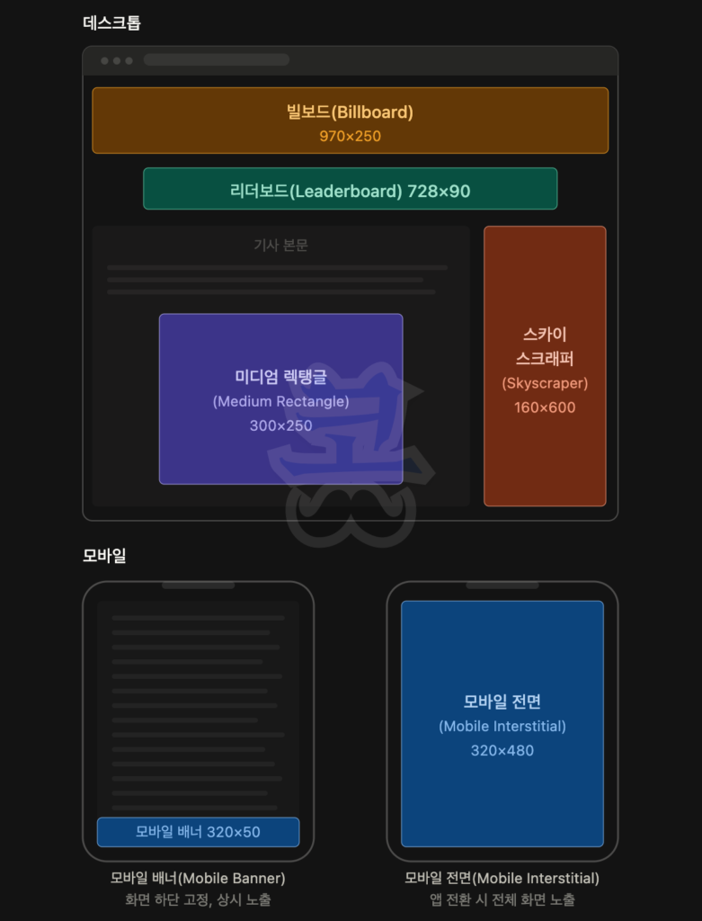 데스크톱과 모바일에서의 주요 디지털 광고 포맷과 배치 예시를 설명하는 인포그래픽으로, 데스크톱 영역에는 상단에 빌보드 배너(970×250), 그 아래 리더보드 배너(728×90), 본문 영역 안에 미디엄 렉탱글 광고(300×250), 본문 오른쪽에 세로형 스카이스크래퍼 광고(160×600)가 배치되어 있고, 모바일 영역에는 화면 하단에 고정되는 모바일 배너(320×50)와 화면 전환 시 전체를 덮는 모바일 전면 광고(320×480)가 각각 표시되어 있으며, 기기별 광고 크기와 노출 방식의 차이를 설명한다.