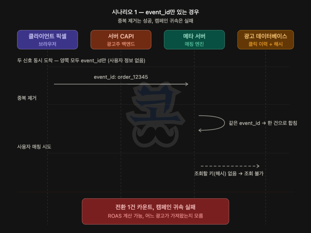 event_id만으로 중복 제거는 가능하지만 사용자 매칭이 되지 않아 캠페인 귀속이 실패하는 구조를 설명하는 흐름도로, 클라이언트 픽셀(브라우저)·서버 CAPI(광고주 백엔드)·메타 서버·광고 데이터베이스가 표시되어 있다. 픽셀과 CAPI 두 신호가 동일한 event_id(order_12345)만 포함한 채 메타 서버로 전송되면, 메타 서버는 동일 event_id를 기준으로 전환을 1건으로 병합하지만, 사용자 식별에 필요한 해시 정보가 없어 광고 데이터베이스에서 해당 사용자의 클릭 이력을 조회하지 못한다. 그 결과 전환 수는 1건으로 집계되지만 어떤 캠페인이 기여했는지는 연결되지 않아 캠페인 어트리뷰션이 실패하는 구조가 강조된다.