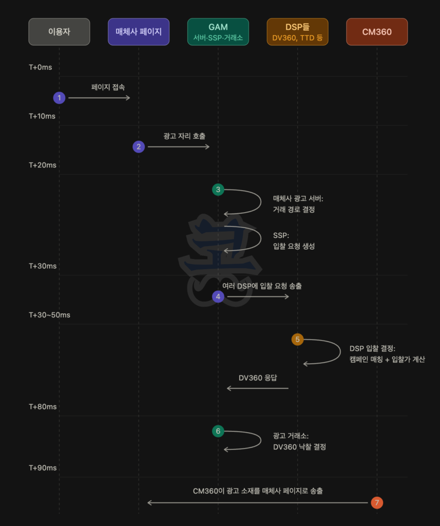 사용자부터 CM360까지 광고가 전달되는 RTB 과정을 시간 순서로 보여주는 타임라인 다이어그램으로, 이용자·매체사 페이지·GAM(광고 서버·SSP·거래소)·DSP들(DV360, TTD 등)·CM360이 순서대로 배치되어 있으며, (1) 사용자가 페이지에 접속하고, (2) 매체사 페이지가 광고 슬롯을 호출하며, (3) GAM이 광고 서버에서 거래 경로를 결정하고 SSP가 입찰 요청을 생성한 뒤, (4) 여러 DSP에 입찰 요청을 전송하고, (5) DSP가 캠페인 매칭과 입찰가 계산을 수행해 응답하며, (6) 광고 거래소가 낙찰자를 결정하고, (7) CM360의 광고 소재가 매체사 페이지로 전달되는 흐름이 T+0ms부터 약 T+90ms까지 단계별로 표시된다.