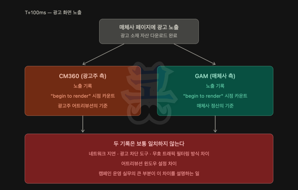 광고 노출 시 광고주 측과 매체사 측의 기록 기준 차이를 설명하는 다이어그램으로, T+100ms 시점에 매체사 페이지에 광고가 렌더링된 후 CM360(광고주 측)과 GAM(매체사 측)이 각각 노출을 기록하며, 두 시스템 모두 “begin to render” 시점을 기준으로 카운트하지만 CM360은 광고주 어트리뷰션 기준, GAM은 매체사 정산 기준으로 사용된다. 또한 네트워크 지연, 광고 차단 도구, 무효 트래픽 필터링 방식 차이, 어트리뷰션 윈도우 설정 차이 등으로 인해 두 노출 기록이 일치하지 않는 경우가 많다는 점이 강조된다.