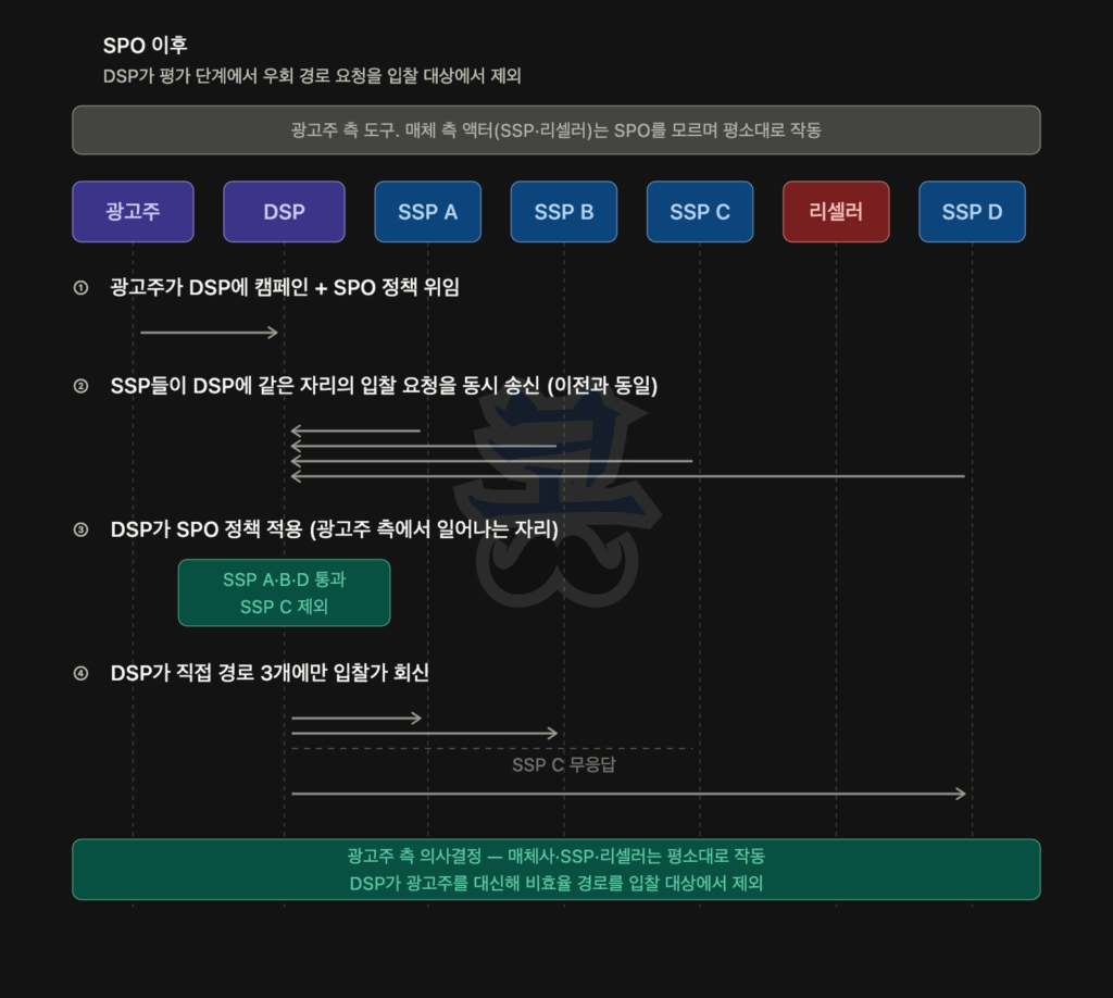 SPO 적용 이후 DSP가 비효율적인 중복·우회 경로를 제외하고 입찰하는 구조를 설명하는 흐름도로, 광고주·DSP·SSP A·SSP B·SSP C·리셀러·SSP D가 표시되어 있으며, (1) 광고주가 DSP에 캠페인과 SPO 정책을 함께 위임하고, (2) SSP들은 이전과 동일하게 여러 경로의 입찰 요청을 DSP로 보내지만, (3) DSP가 SPO 정책을 적용해 직접 경로인 SSP A·B·D만 입찰 대상으로 선택하고 리셀러를 통한 SSP C 경로는 제외한 뒤, (4) 선택된 경로에만 입찰 응답을 보내는 과정이 나타난다. 그 결과 중복 입찰이 줄고 비효율 경로가 제거되어 광고비 낭비를 줄이는 구조가 핵심으로 설명된다.