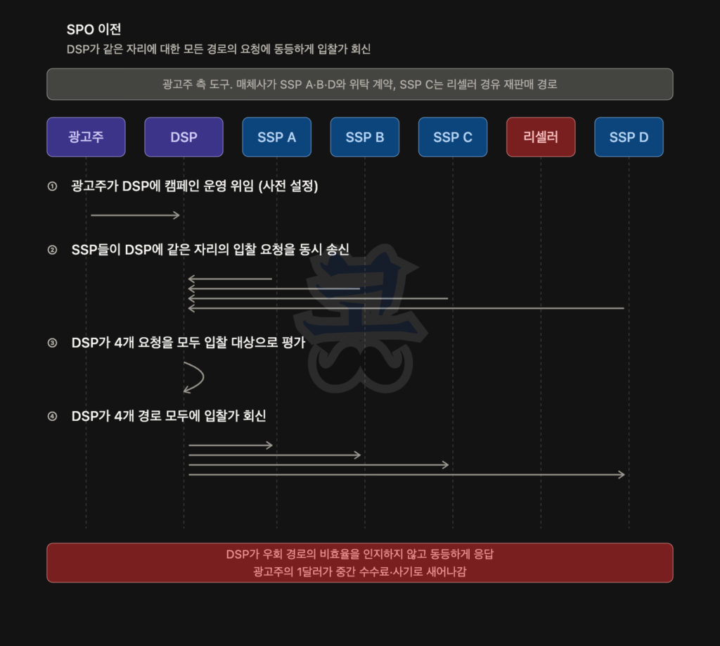 SPO 적용 이전 상태에서 동일 광고 지면에 대해 여러 경로로 중복 입찰이 발생하는 구조를 설명하는 흐름도로, 광고주·DSP·SSP A·SSP B·SSP C·리셀러·SSP D가 표시되어 있으며, (1) 광고주가 DSP에 캠페인 운영을 위임하고, (2) 여러 SSP와 리셀러 경로를 통해 동일 지면에 대한 입찰 요청이 DSP로 동시에 전달되며, (3) DSP가 이 모든 요청을 각각 별개의 기회로 평가한 뒤, (4) 동일한 입찰가를 여러 경로에 중복으로 응답하는 과정이 나타난다. 이로 인해 DSP가 우회 경로의 비효율을 인지하지 못하고 동일하게 입찰하며, 광고비 일부가 중간 수수료나 비효율 경로로 누수되는 문제가 강조된다.