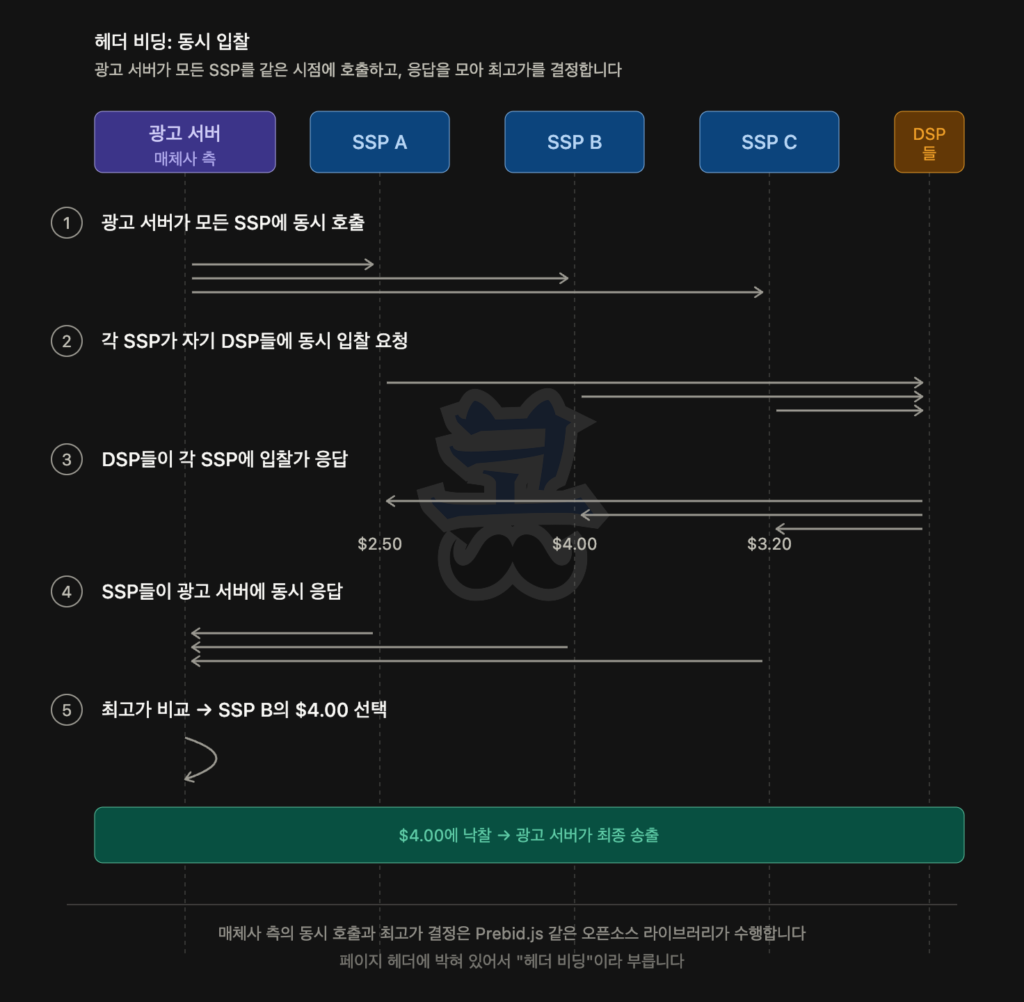 광고 서버가 모든 SSP를 동시에 호출하는 헤더 비딩 방식의 입찰 흐름도로, 광고 서버·SSP A·SSP B·SSP C·DSP들이 표시되어 있으며, (1) 광고 서버가 모든 SSP에 동시에 요청을 보내고, (2) 각 SSP가 자신의 DSP들에게 동시에 입찰 요청을 전달한 뒤, (3) DSP들이 각 SSP에 입찰가($2.50, $4.00, $3.20)를 응답하고, (4) SSP들이 이 응답을 광고 서버로 동시에 전달하며, (5) 광고 서버가 모든 입찰가를 비교해 최고가인 SSP B의 $4.00을 선택하고 최종 낙찰 및 광고 송출을 결정하는 과정이 나타난다. 모든 수요가 동시에 경쟁해 더 높은 가격을 반영할 수 있는 구조가 핵심으로 설명된다.
