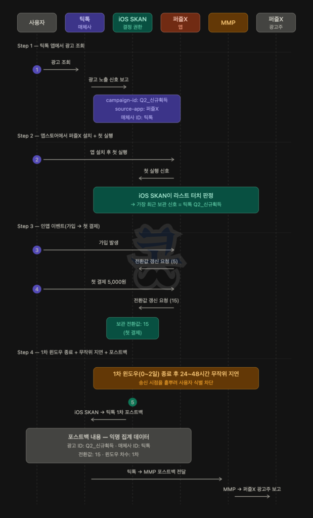 iOS SKAdNetwork(SKAdNetwork, SKAN)을 활용한 광고 어트리뷰션 전체 흐름을 단계별로 설명하는 다이어그램이다. 참여 주체는 사용자, 틱톡(매체사), iOS SKAN(결정 권한), 퍼즐X 앱, MMP, 퍼즐X 광고주로 구성된다.

Step 1에서는 사용자가 틱톡 앱에서 광고를 조회하면, 틱톡이 광고 노출 신호를 iOS SKAN에 전달한다. 이 신호에는 캠페인 ID(Q2_신규획득), 소스 앱(퍼즐X), 매체사 ID(틱톡) 정보가 포함되며, iOS 내부에 저장된다.

Step 2에서는 사용자가 앱스토어를 통해 퍼즐X 앱을 설치하고 첫 실행을 하면, iOS SKAN이 이전에 저장된 신호 중 가장 최근 접점을 기준으로 라스트 터치를 판단한다. 이 경우 틱톡 Q2 신규획득 캠페인이 선택된다.

Step 3에서는 사용자의 인앱 이벤트가 발생한다. 가입 이벤트 발생 시 앱이 SKAN에 전환값 업데이트를 요청하며 값 6으로 설정된다. 이후 첫 결제(5,000원)가 발생하면 전환값을 15로 다시 업데이트하며, 해당 값이 최종적으로 저장된다.

Step 4에서는 1차 전환 윈도우(02일)가 종료된 후, 2448시간의 무작위 지연이 적용된다. 이는 전송 시점을 불규칙하게 만들어 사용자 식별을 방지하기 위한 구조이다.

Step 5에서는 iOS SKAN이 틱톡으로 포스트백을 전송한다. 포스트백에는 광고 ID(Q2_신규획득), 매체사 ID(틱톡), 전환값(15), 윈도우 차수(1차) 정보가 포함된다. 이후 틱톡은 이 데이터를 MMP로 전달하고, MMP는 이를 광고주(퍼즐X)에 보고한다.

전체 구조의 핵심은 iOS가 어트리뷰션 결정을 직접 수행하며, 사용자 식별 정보 없이 캠페인 단위 성과 데이터만 익명으로 전달된다는 점이다.