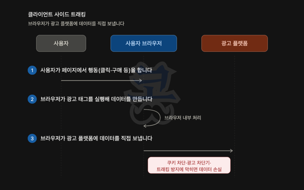 브라우저가 광고 플랫폼에 데이터를 직접 전송하는 클라이언트 사이드 트래킹 흐름도로, 사용자·사용자 브라우저·광고 플랫폼 세 주체가 표시되어 있으며, (1) 사용자가 페이지에서 클릭·구매 등의 행동을 하고, (2) 브라우저가 광고 태그를 실행해 내부에서 데이터를 생성한 뒤, (3) 브라우저가 해당 데이터를 광고 플랫폼으로 직접 전송하는 과정이 단계별로 나타나며, 쿠키 차단·광고 차단기·트래킹 방지에 의해 전송이 막히면 데이터 손실이 발생할 수 있음이 함께 표시된다.