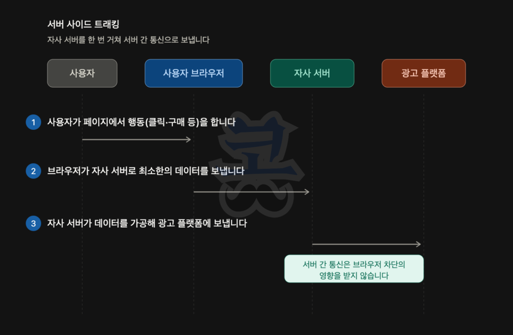 자사 서버를 거쳐 서버 간 통신으로 데이터를 전달하는 서버 사이드 트래킹 흐름도로, 사용자·사용자 브라우저·자사 서버·광고 플랫폼 네 주체가 표시되어 있으며, (1) 사용자가 페이지에서 클릭·구매 등의 행동을 하고, (2) 브라우저가 최소한의 데이터를 자사 서버로 전송한 뒤, (3) 자사 서버가 데이터를 가공해 광고 플랫폼으로 전달하는 과정이 단계별로 나타나며, 서버 간 통신은 브라우저의 쿠키 차단이나 광고 차단기의 영향을 받지 않는다는 특징이 강조된다.