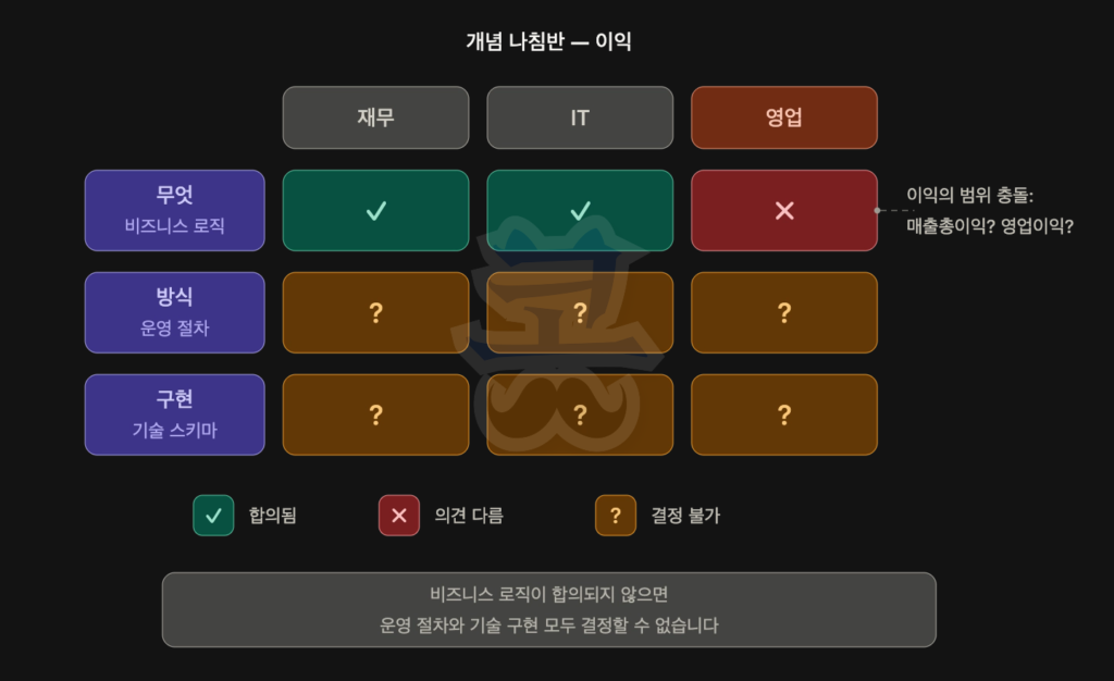 ‘개념 나침반 — 이익’이라는 제목의 슬라이드. 상단에는 재무, IT, 영업 세 부서가 열로 배치되어 있고, 왼쪽에는 ‘무엇(비즈니스 로직)’, ‘방식(운영 절차)’, ‘구현(기술 스키마)’ 세 단계가 행으로 표시되어 있다.
‘무엇’ 단계에서 재무와 IT는 초록색 체크 표시로 합의 상태를 나타내고, 영업은 빨간 X 표시로 의견 충돌 상태를 나타낸다. 오른쪽에는 “이익의 범위 충돌: 매출총이익? 영업이익?”이라는 설명이 연결되어 있다.
‘방식’과 ‘구현’ 단계의 모든 칸은 물음표로 표시되어 아직 결정할 수 없음을 의미한다. 하단 범례에는 체크는 ‘합의됨’, X는 ‘의견 다름’, 물음표는 ‘결정 불가’를 뜻한다고 설명되어 있다. 마지막으로 “비즈니스 로직이 합의되지 않으면 운영 절차와 기술 구현 모두 결정할 수 없습니다”라는 메시지가 강조되어 있다.