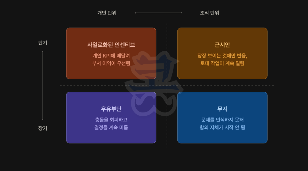 검은 배경의 2x2 매트릭스 다이어그램. 가로축은 ‘개인 단위 ↔ 조직 단위’, 세로축은 ‘단기 ↔ 장기’를 나타낸다. 왼쪽 위에는 ‘사일로화된 인센티브’가 배치되어 있으며 “개인 KPI에 매달려 부서 이익이 우선됨”이라고 설명한다. 오른쪽 위에는 ‘근시안’이 배치되어 있으며 “당장 보이는 것에만 반응, 토대 작업이 계속 밀림”이라고 적혀 있다. 왼쪽 아래에는 ‘우유부단’이 배치되어 있으며 “충돌을 회피하고 결정을 계속 미룸”이라고 설명한다. 오른쪽 아래에는 ‘무지’가 배치되어 있으며 “문제를 인식하지 못해 합의 자체가 시작 안 됨”이라고 적혀 있다.