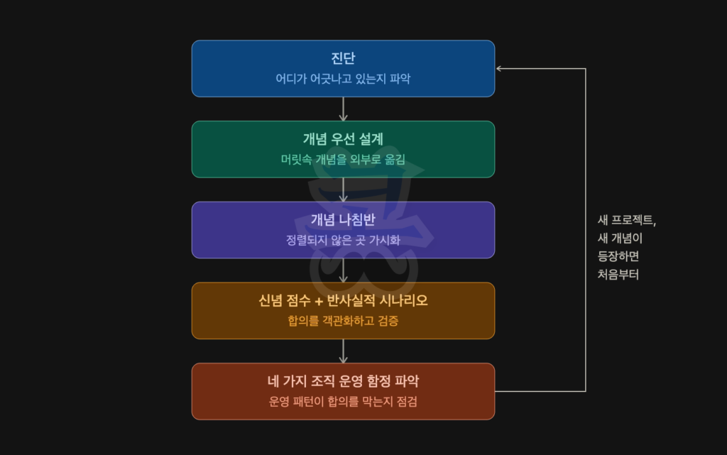 검은 배경의 세로형 프로세스 다이어그램. 다섯 개의 단계가 화살표로 연결되어 있다. 첫 단계는 ‘진단’으로 “어디가 어긋나고 있는지 파악”이라고 설명한다. 두 번째는 ‘개념 우선 설계’로 “머릿속 개념을 외부로 옮김”이라고 적혀 있다. 세 번째는 ‘개념 나침반’으로 “정렬되지 않은 곳 가시화”를 의미한다. 네 번째는 ‘신념 점수 + 반사실적 시나리오’로 “합의를 객관화하고 검증”이라고 설명한다. 다섯 번째는 ‘네 가지 조직 운영 함정 파악’으로 “운영 패턴이 합의를 막는지 점검”이라고 적혀 있다. 오른쪽에는 “새 프로젝트, 새 개념이 등장하면 처음부터”라는 문구와 함께 전체 과정이 반복되는 순환 구조임을 나타내는 화살표가 표시되어 있다.