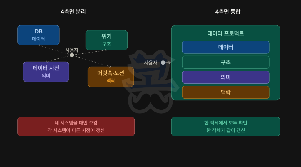 검은 배경의 비교 다이어그램. 왼쪽은 ‘4측면 분리’, 오른쪽은 ‘4측면 통합’을 나타낸다.
왼쪽에는 데이터(DB), 구조(위키), 의미(데이터 사전), 맥락(머릿속·노션)이 각각 별도의 상자로 나뉘어 있고, 중앙의 사용자가 점선으로 연결되어 여러 시스템을 오가야 하는 모습이 표현되어 있다. 하단에는 “네 시스템을 매번 오감 / 각 시스템이 다른 시점에 갱신”이라는 설명이 적혀 있다.
오른쪽에는 ‘데이터 제품’이라는 큰 상자 안에 데이터, 구조, 의미, 맥락이 하나로 통합되어 있다. 사용자는 하나의 객체만 확인하면 되며, 하단에는 “한 객체에서 모두 확인 / 한 객체가 같이 갱신”이라는 설명이 표시된다.