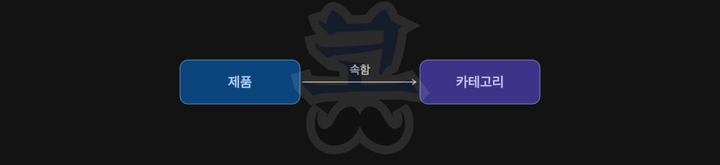 검은 배경의 관계 다이어그램. 왼쪽에는 파란색 상자로 ‘제품’, 오른쪽에는 보라색 상자로 ‘카테고리’가 표시되어 있다. 두 상자는 오른쪽 방향 화살표로 연결되어 있으며, 화살표 위에는 ‘속함’이라는 관계명이 적혀 있다. 제품이 특정 카테고리에 포함되는 구조를 설명하는 개념도이다.