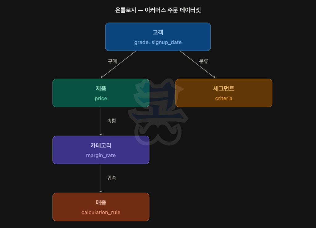 검은 배경의 온톨로지 다이어그램. 상단에는 “온톨로지 — 이커머스 주문 데이터셋” 제목이 표시되어 있다. 중앙 상단의 ‘고객’ 객체에는 grade, signup_date 속성이 포함되어 있으며, 제품과는 ‘구매’, 세그먼트와는 ‘분류’ 관계로 연결되어 있다. 왼쪽 중앙의 ‘제품’ 객체에는 price 속성이 포함되어 있고, 아래의 ‘카테고리’ 객체와 ‘속함’ 관계로 연결된다. ‘카테고리’ 객체에는 margin_rate 속성이 있으며, 아래의 ‘매출’ 객체와 ‘귀속’ 관계로 연결된다. 하단의 ‘매출’ 객체에는 calculation_rule 속성이 포함되어 있다. 오른쪽 중앙에는 criteria 속성을 가진 ‘세그먼트’ 객체가 배치되어 있다. 전체적으로 이커머스 데이터 객체와 관계를 시각화한 구조도이다.