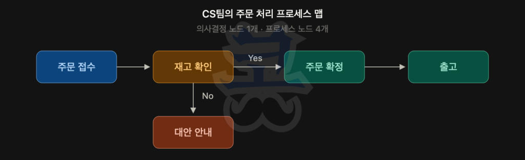 검은 배경의 “CS팀의 주문 처리 프로세스 맵” 다이어그램. 부제에는 “의사결정 노드 1개 · 프로세스 노드 4개”라고 적혀 있다. 왼쪽부터 ‘주문 접수’ 단계가 시작되고, 화살표를 따라 ‘재고 확인’ 단계로 이어진다. 재고 확인 이후에는 두 가지 분기가 있다. 재고가 있는 경우(Yes)는 ‘주문 확정’ 단계로 이동하고, 이어서 ‘출고’ 단계로 연결된다. 재고가 없는 경우(No)는 아래의 ‘대안 안내’ 단계로 이동한다. 전체적으로 주문 처리 과정에서 재고 확인이 핵심 의사결정 지점임을 보여주는 프로세스 흐름도이다.