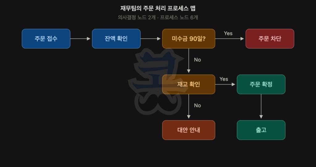 검은 배경의 “재무팀의 주문 처리 프로세스 맵” 다이어그램. 부제에는 “의사결정 노드 2개 · 프로세스 노드 6개”라고 적혀 있다. 왼쪽부터 ‘주문 접수’ 단계가 시작되고, 이어서 ‘잔액 확인’ 단계로 이동한다. 이후 첫 번째 의사결정 노드인 ‘미수금 90일?’에서 분기된다. 미수금이 90일 이상인 경우(Yes)는 ‘주문 차단’ 단계로 연결된다. 미수금이 90일 미만인 경우(No)는 두 번째 의사결정 노드인 ‘재고 확인’ 단계로 이동한다. 재고가 있는 경우(Yes)는 ‘주문 확정’ 단계로 이어지고, 이후 ‘출고’ 단계로 연결된다. 재고가 없는 경우(No)는 ‘대안 안내’ 단계로 이동한다. 전체적으로 재무팀 관점에서 채권 상태와 재고 여부를 기준으로 주문 승인 여부를 결정하는 프로세스를 설명한다.