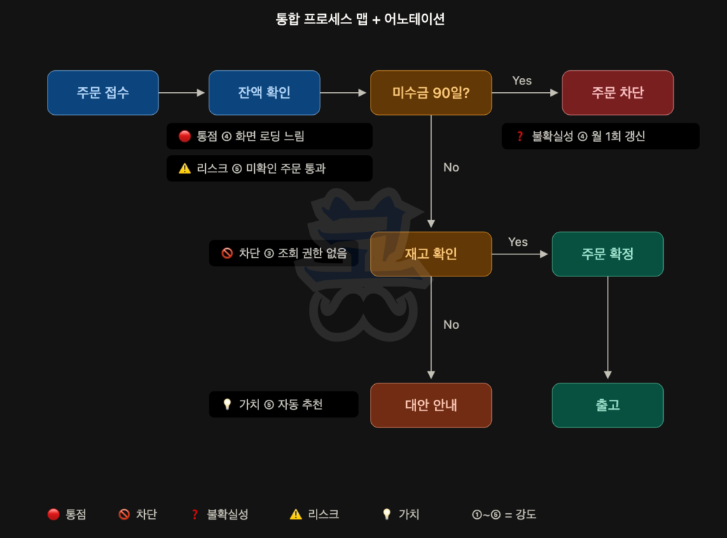 검은 배경의 “통합 프로세스 맵 + 어노테이션” 다이어그램. 주문 처리 흐름과 함께 운영 이슈를 주석 형태로 표시하고 있다. 프로세스는 ‘주문 접수 → 잔액 확인 → 미수금 90일? → 재고 확인 → 주문 확정 → 출고’ 순서로 진행된다. ‘미수금 90일?’ 단계에서 Yes인 경우 ‘주문 차단’으로 이동하고, No인 경우 ‘재고 확인’ 단계로 이어진다. 재고가 없으면 ‘대안 안내’로 이동한다. 프로세스 주변에는 다양한 어노테이션이 추가되어 있다. 잔액 확인 근처에는 “🔴 통점 ④ 화면 로딩 느림”, “⚠️ 리스크 ⑤ 미확인 주문 통과”가 표시되어 있고, 주문 차단 근처에는 “❓ 불확실성 ④ 월 1회 갱신”이 적혀 있다. 재고 확인 단계 근처에는 “🚫 차단 ③ 조회 권한 없음”, 대안 안내 단계 근처에는 “💡 가치 ⑤ 자동 추천”이 표시되어 있다. 하단 범례에는 빨간 원은 통점, 금지 표시는 차단, 물음표는 불확실성, 경고 표시는 리스크, 전구는 가치를 의미하며, 숫자 ①~⑤는 강도를 나타낸다고 설명되어 있다.