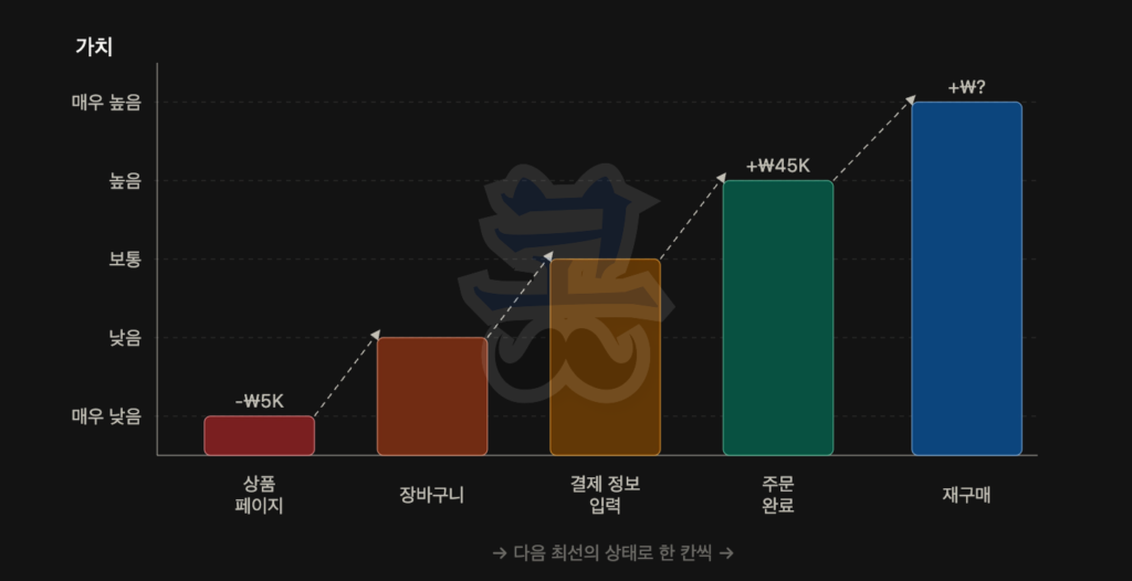 검은 배경의 막대 그래프. 세로축은 ‘가치’를 나타내며 ‘매우 낮음’, ‘낮음’, ‘보통’, ‘높음’, ‘매우 높음’ 단계로 구분되어 있다. 가로축에는 사용자 구매 여정 단계가 순서대로 배치되어 있으며, ‘상품 페이지’, ‘장바구니’, ‘결제 정보 입력’, ‘주문 완료’, ‘재구매’ 단계로 구성된다. 막대 높이는 단계가 진행될수록 점점 높아진다. 상품 페이지 단계는 가장 낮은 가치 수준이며 “-₩5K”가 표시되어 있다. 장바구니 단계는 낮음 수준, 결제 정보 입력은 보통 수준, 주문 완료는 높음 수준이며 “+₩45K”가 표시된다. 마지막 재구매 단계는 매우 높은 가치 수준으로 “+₩?”가 표시되어 있다. 점선 화살표는 각 단계에서 다음 최선의 상태로 이동하는 흐름을 나타내며, 하단에는 “→ 다음 최선의 상태로 한 칸씩 →”이라는 문구가 적혀 있다.