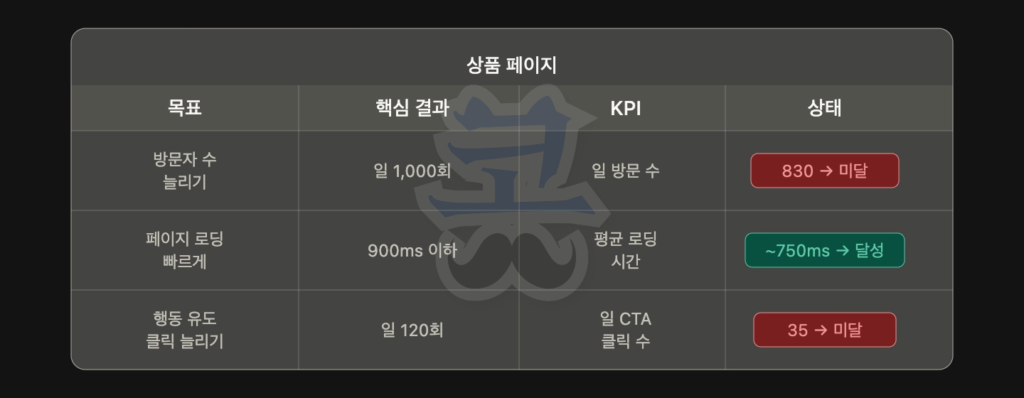 검은 배경의 표 형태 대시보드. 상단 제목은 ‘상품 페이지’이다. 표는 ‘목표’, ‘핵심 결과’, ‘KPI’, ‘상태’ 네 개의 열로 구성되어 있다. 첫 번째 행은 ‘방문자 수 늘리기’ 목표에 대해 핵심 결과가 ‘일 1,000회’, KPI는 ‘일 방문 수’로 표시되어 있으며 상태는 빨간색 배지로 ‘830 → 미달’이라고 적혀 있다. 두 번째 행은 ‘페이지 로딩 빠르게’ 목표에 대해 핵심 결과가 ‘900ms 이하’, KPI는 ‘평균 로딩 시간’으로 표시되어 있으며 상태는 초록색 배지로 ‘~750ms → 달성’이라고 적혀 있다. 세 번째 행은 ‘행동 유도 클릭 늘리기’ 목표에 대해 핵심 결과가 ‘일 120회’, KPI는 ‘일 CTA 클릭 수’이며 상태는 빨간색 배지로 ‘35 → 미달’이라고 표시되어 있다. 전체적으로 상품 페이지 성과 지표와 목표 달성 여부를 요약한 운영 현황 표이다.