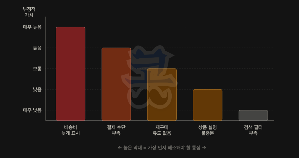 검은 배경의 막대 그래프. 세로축은 ‘부정적 가치’를 나타내며 ‘매우 낮음’, ‘낮음’, ‘보통’, ‘높음’, ‘매우 높음’ 단계로 구성되어 있다. 가로축에는 사용자 경험 문제 항목이 나열되어 있다. 가장 높은 막대는 ‘배송비 늦게 표시’로 매우 높은 부정적 가치를 나타낸다. 그다음은 ‘결제 수단 부족’으로 높은 수준의 부정적 영향을 보인다. ‘재구매 유도 없음’은 보통 수준, ‘상품 설명 불충분’은 낮은 수준으로 표시된다. 가장 낮은 막대는 ‘검색 필터 부족’으로 매우 낮은 수준의 부정적 가치를 나타낸다. 하단에는 “← 높은 막대 = 가장 먼저 해소해야 할 통점 →”이라는 설명이 적혀 있어 우선 해결해야 할 문제를 강조한다.