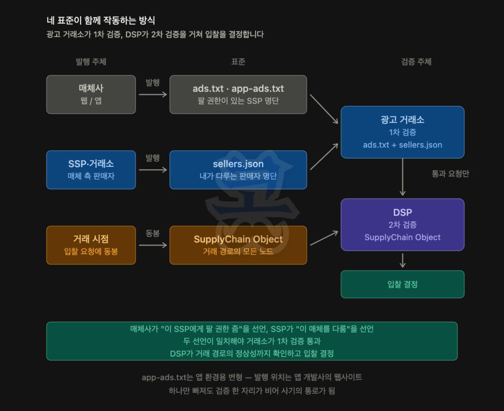 ads.txt, app-ads.txt, sellers.json, SupplyChain Object 네 가지 표준이 함께 작동해 광고 입찰을 검증하는 구조를 설명하는 다이어그램으로, 발행 주체·표준·검증 주체로 나뉘어 표시되어 있다. 매체사(웹/앱)는 ads.txt 또는 app-ads.txt를 발행해 판매 권한이 있는 SSP 목록을 공개하고, SSP(거래소)는 sellers.json을 발행해 자신이 다루는 판매자 목록을 공개하며, 실제 거래 시 입찰 요청에는 SupplyChain Object가 포함되어 거래 경로의 모든 노드가 전달된다. 광고 거래소는 ads.txt와 sellers.json을 대조해 1차 검증을 수행하고 통과된 요청만 DSP로 전달하며, DSP는 SupplyChain Object를 기반으로 거래 경로를 확인하는 2차 검증을 수행한 뒤 입찰 여부를 결정한다. 또한 매체사의 “판매 권한 부여” 선언과 SSP의 “해당 매체 판매” 선언이 일치해야 검증이 통과되며, 이 중 하나라도 누락되면 검증 공백이 발생할 수 있음을 강조한다.