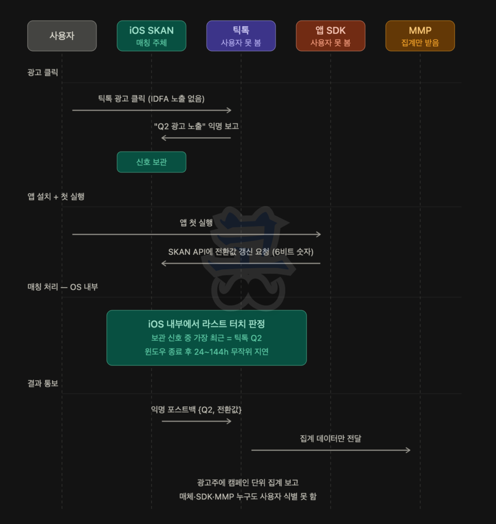 iOS SKAdNetwork(SKAdNetwork, SKAN) 기반 어트리뷰션 구조를 설명하는 흐름도로, 사용자·iOS SKAN(매칭 주체)·틱톡·앱 SDK·MMP가 표시되어 있다. 사용자가 틱톡 광고를 클릭해도 IDFA는 노출되지 않으며, 광고 노출 정보는 익명 형태로 iOS 내부에 저장된다. 이후 앱 설치 및 첫 실행 시 앱은 SKAN API를 통해 전환값(6비트 숫자)을 업데이트 요청하며, 실제 어트리뷰션 판단은 OS 내부에서 이루어진다. iOS는 저장된 신호 중 가장 최근 접점(라스트 터치, 예: 틱톡 Q2 캠페인)을 기준으로 매칭하고, 전환 윈도우 종료 후 24~144시간의 무작위 지연을 거쳐 결과를 생성한다. 최종적으로 익명 포스트백 형태로 캠페인 정보(Q2)와 전환값만 전달되며, 사용자 식별 정보는 포함되지 않는다. 이 데이터는 매체 및 MMP로 전달되지만 집계 형태로만 제공되기 때문에 개별 사용자 추적이나 매칭은 불가능하며, 광고주는 캠페인 단위 성과만 분석할 수 있는 구조가 핵심이다.