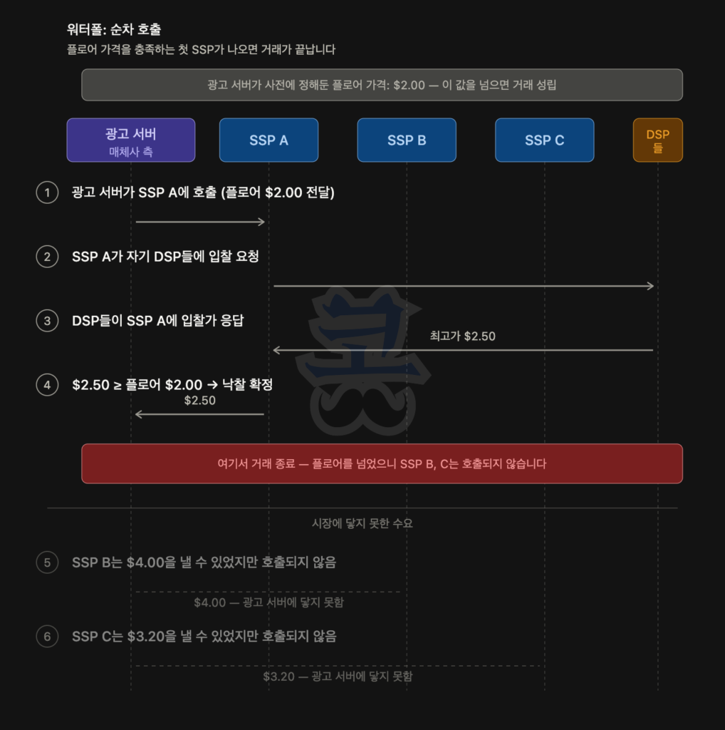 광고 서버가 SSP를 순차적으로 호출하는 워터폴 방식의 입찰 흐름도로, 광고 서버·SSP A·SSP B·SSP C·DSP들이 표시되어 있으며, (1) 광고 서버가 SSP A에 플로어 가격 $2.00으로 먼저 요청을 보내고, (2) SSP A가 자신의 DSP들에게 입찰 요청을 전달한 뒤, (3) DSP들이 최고가 $2.50으로 응답하고, (4) 해당 금액이 플로어 가격을 초과해 즉시 낙찰되면서 거래가 종료되어 SSP B와 SSP C는 호출되지 않는 과정이 나타난다. 또한 실제로는 SSP B가 $4.00, SSP C가 $3.20을 낼 수 있었지만 순차 호출 구조 때문에 시장의 더 높은 수요가 반영되지 못하는 비효율이 강조된다.